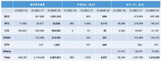 比特大陆Q2业绩遭遇大失血：矿机暴跌90%，BCH损失40%