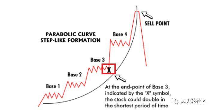 牛市到哪个阶段了？抛物线行情探讨