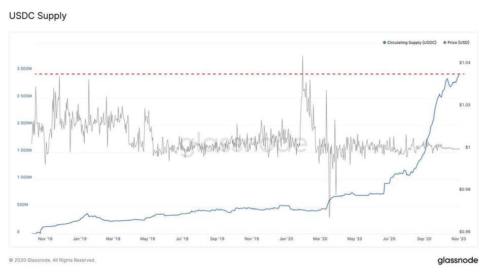 Glassnode 数据洞察丨 USDC 增长迅猛，有望成为最有价值稳定币