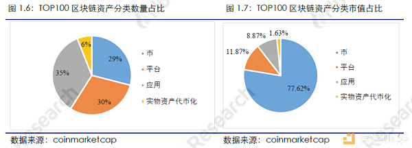 火币研究院：本周区块链资产总市值环比上涨2.49%，TOP100项目中27个项目市值有不同程度上涨