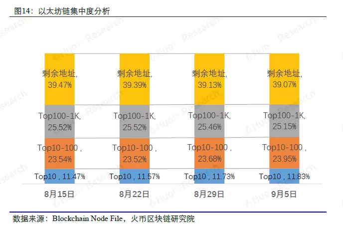 大数据周度数据洞察，以太坊超大额转账大幅上升 | 火币研究院