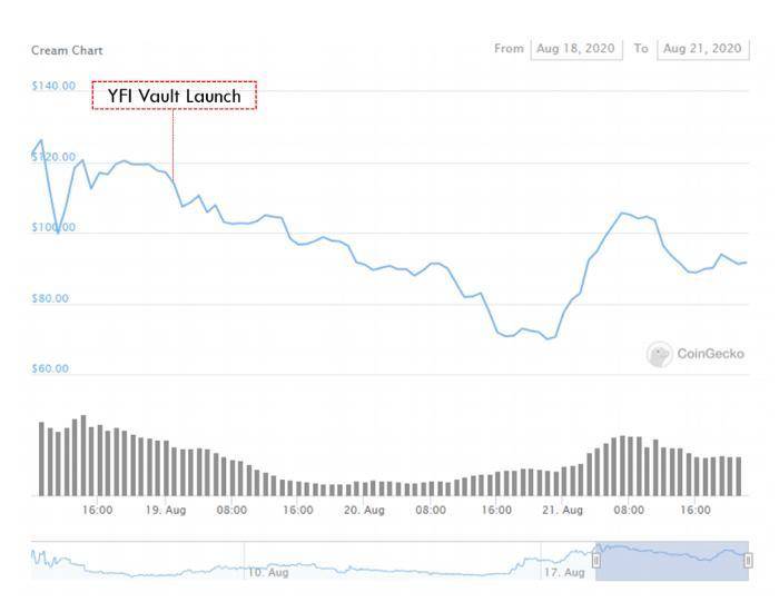 三个月登顶 DeFi 王座，YFI 的崛起与发展机遇值得思考