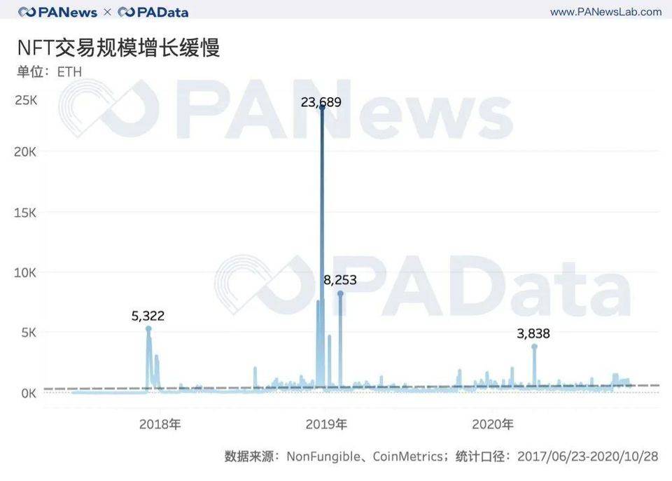 数读 NFT 三年发展：交易规模未长，艺术、虚拟空间类 NFT 成交价较高