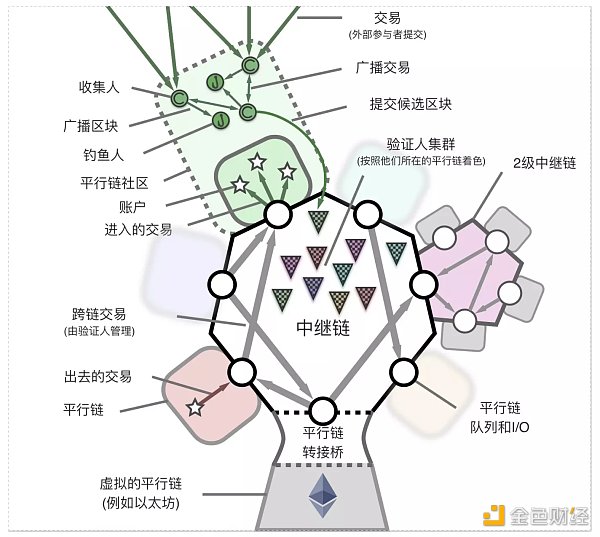 图 2：Polkadot 的概括性原理图