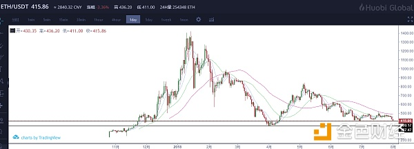 比特币跌破7800市场陷恐慌，后市行情如何/8-1日行情解密