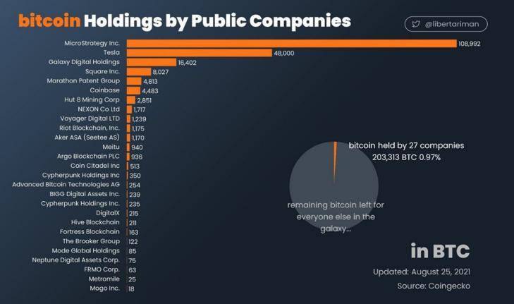 MicroStrategy、Tesla、Square……那些投资比特币的大型企业近况如何？