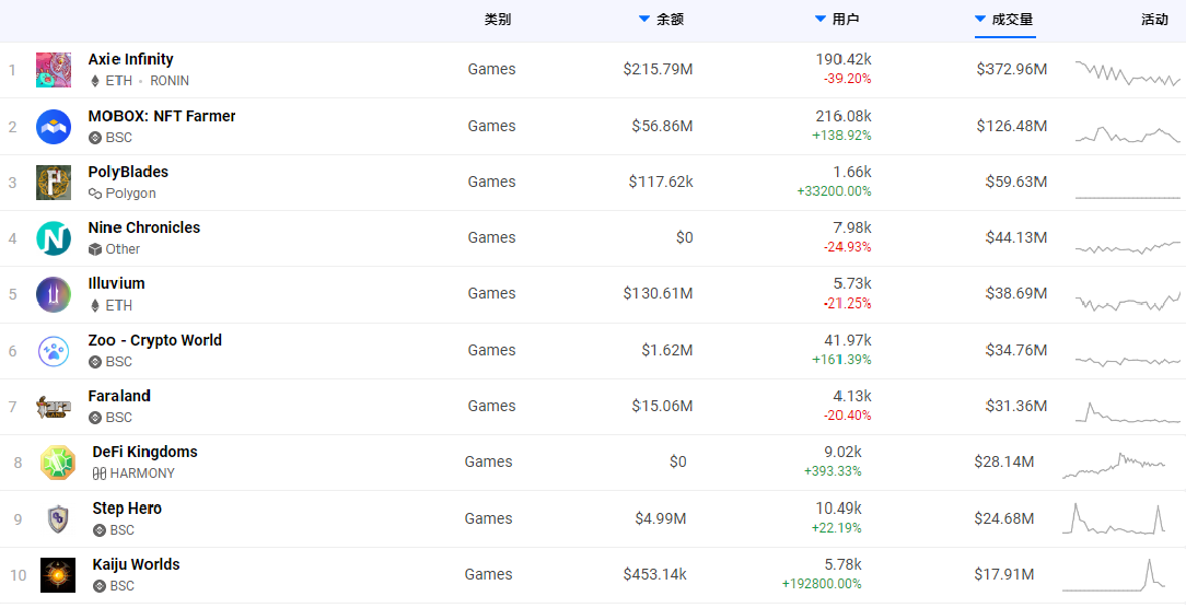 D:\OKex Work\行业报告\ZQ 行研报告及外部报告分析\GameFi\近30天成交量排名 - 副本.png