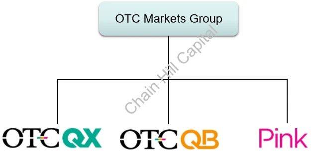 OTC Markets Group 集团旗下市场构成 制图：Chain Hill Capital