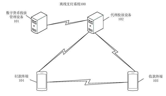 专利分析：数字人民币的“双离线”支付问题