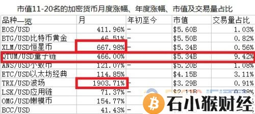 瑞波币2018年还有升值空间吗？2018年必须知道的几个加密货币！