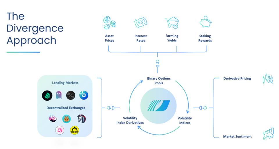 五分钟读懂 Divergence：基于 AMM 的二元期权如何实现链上「定制化」风险对冲