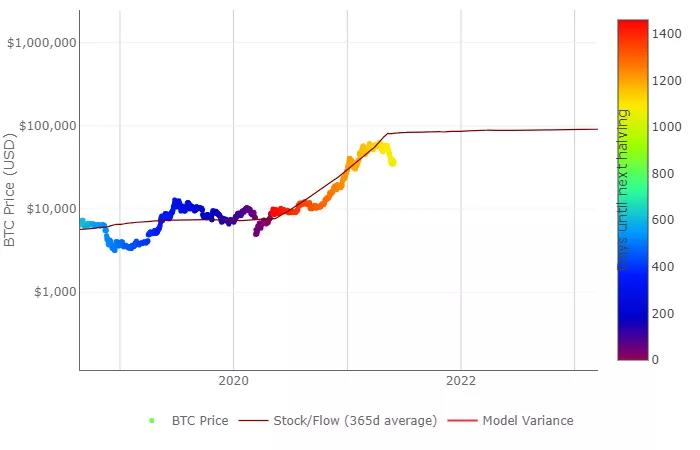 S2F模型：预测2022比特币10万美金 5月被“打脸” 神奇会延续吗？