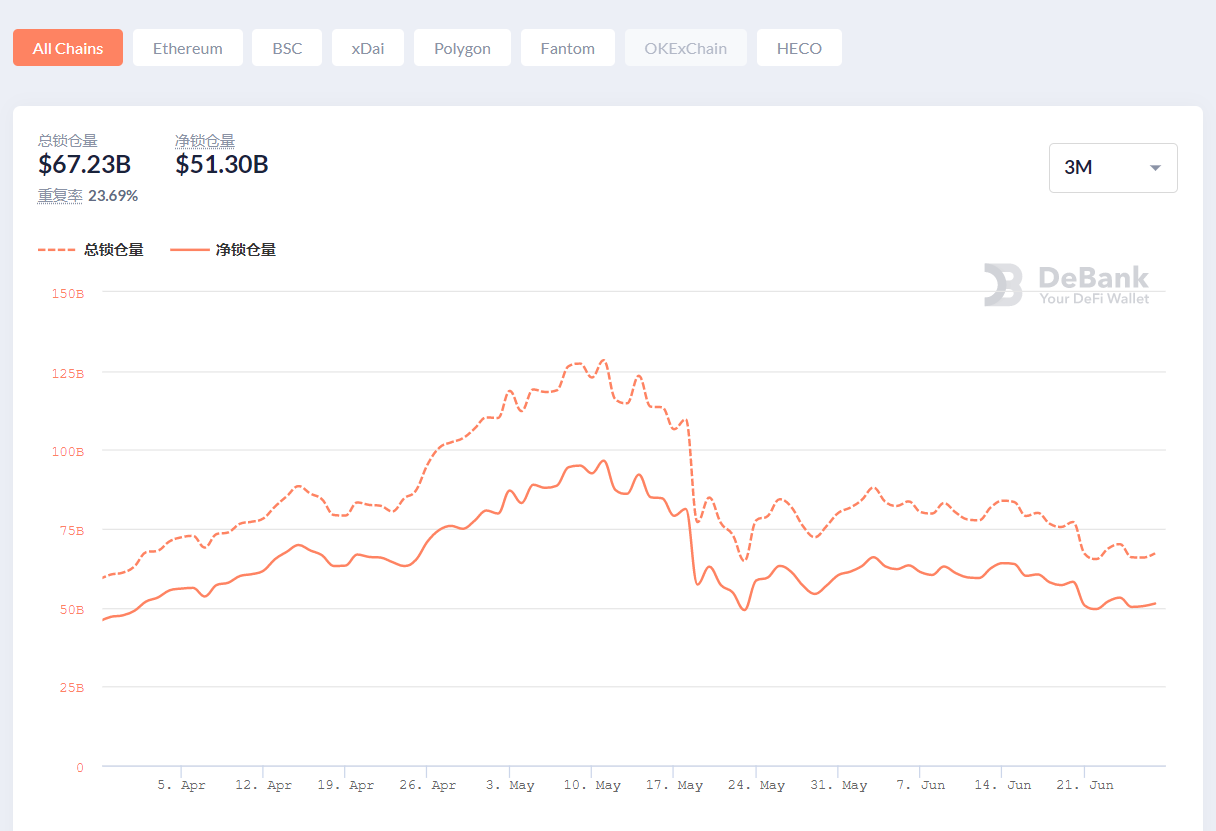 技术面向左，基本面向右？市场多空博弈增强 | Foresight Ventures Weekly Brief