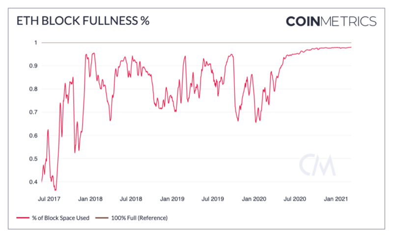 Coin Metrics：以太坊Gas费为何如此高昂？