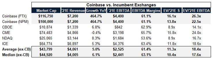 谷燕西：浅析 Coinbase 上市对美国加密数字金融行业影响