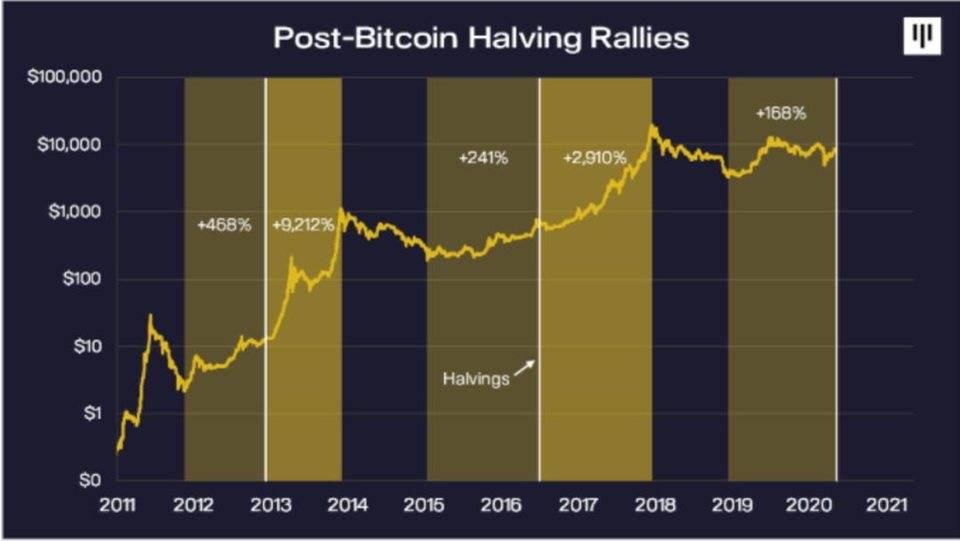 BTC 比特币减半究竟是利空还是利多