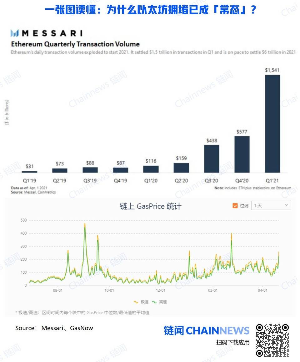 一张图读懂：为什么以太坊拥堵已成「常态」？