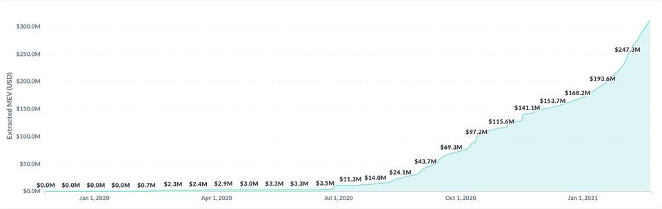 MEV 提取量近两月逾 3 亿美元，以太坊生态会受何影响？