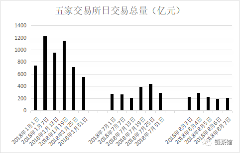 币圈已经没有韭菜：二级市场交易量严重萎缩，半年下跌超70%