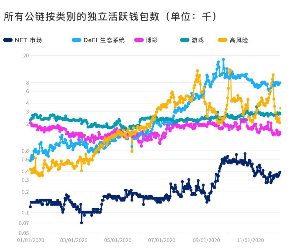 DappRadar 年度报告：一览 2020 DApp 生态发展与挑战