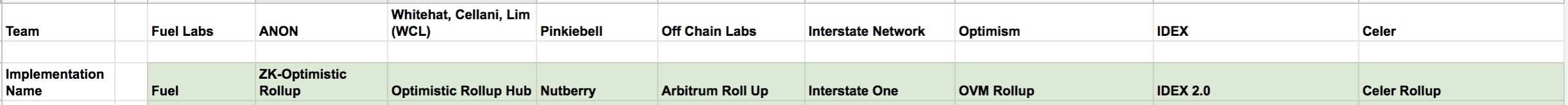 以太坊网络又双叒叕堵了！这次V神pick Rollup方案