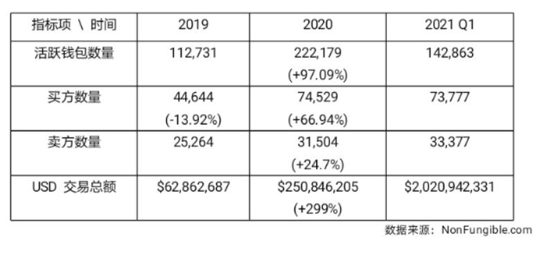 NFT行业发展报告2021 Q1