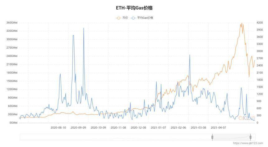 从数据视角看以太坊 2021 年上半年发展