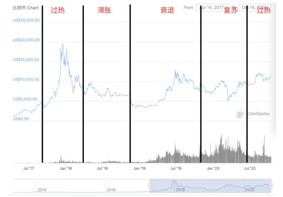 区块链市场的「美林时钟」：如何把握周期性机会？