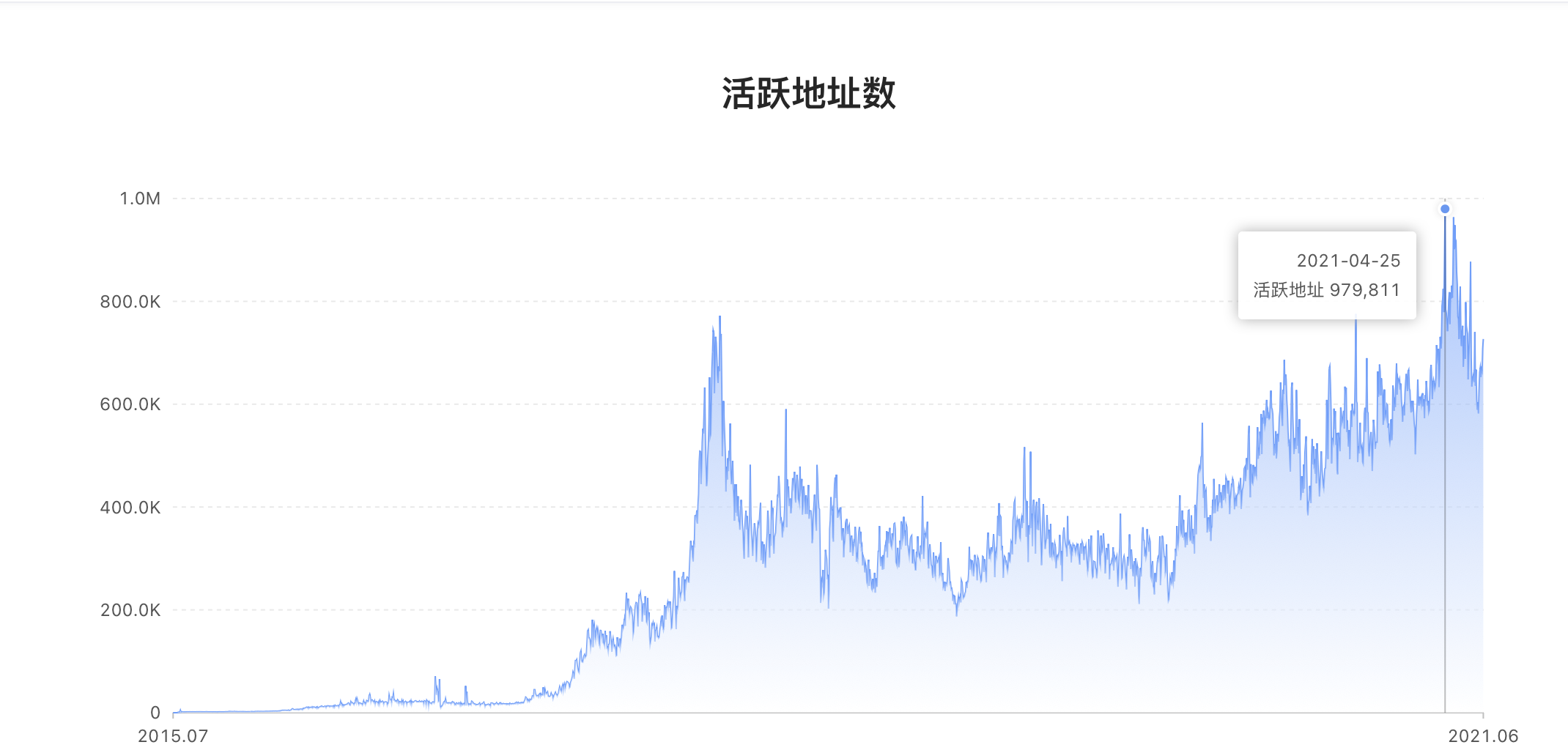 以太坊活跃地址数，数据来源：OKLink