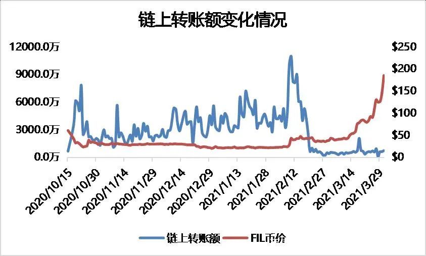 从矿工、二级市场、数据存储等多个指标分析Filecoin价值