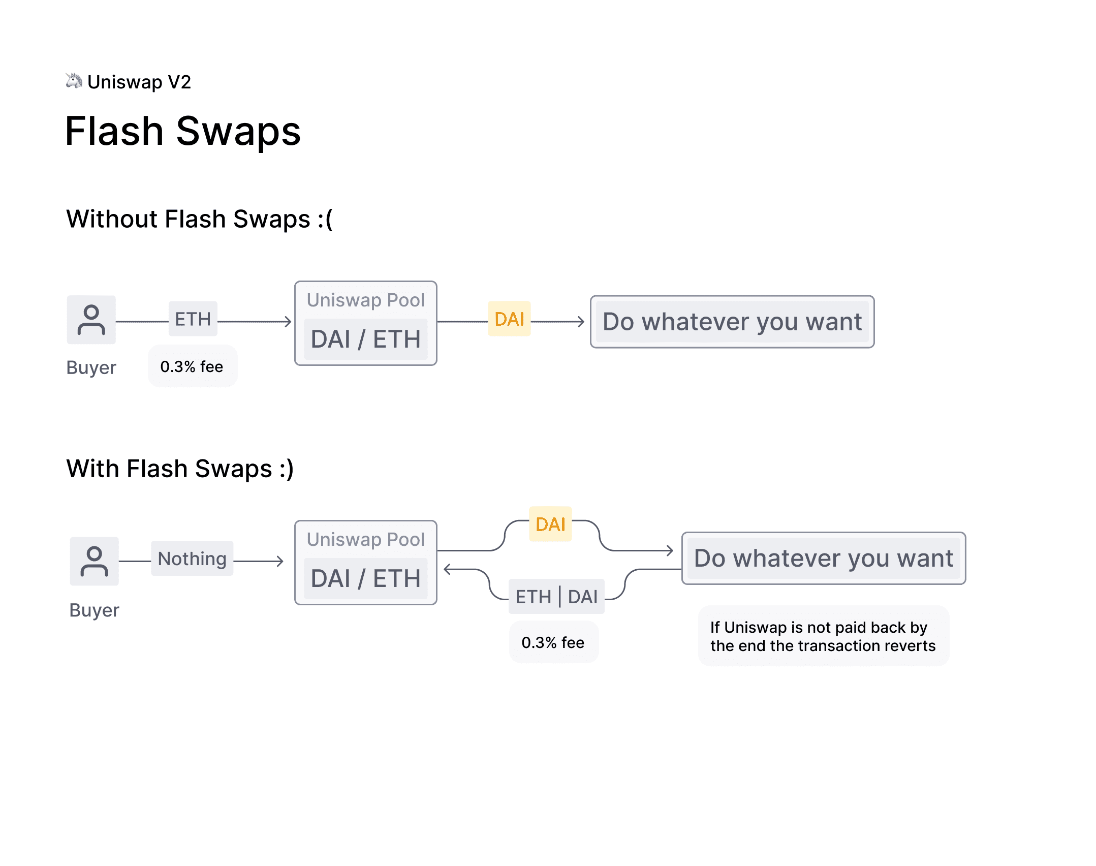 DeFi周选丨MakerDAO危机未除，Uniswap V2重燃DeFi希望