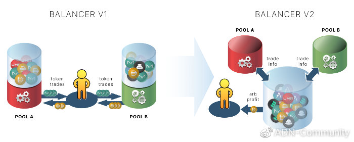 Balancer 2.0 如何满足你对AMM的一切期望