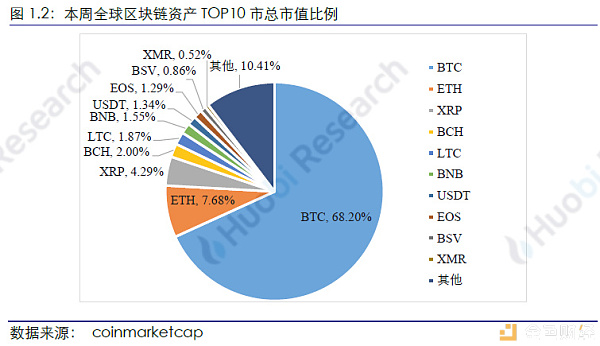 火币研究院：本周区块链资产总市值环比上涨2.49%，TOP100项目中27个项目市值有不同程度上涨