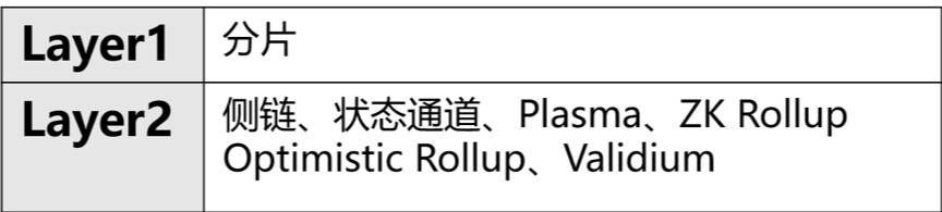 一览以太坊 2020 主要扩容方案及代表项目