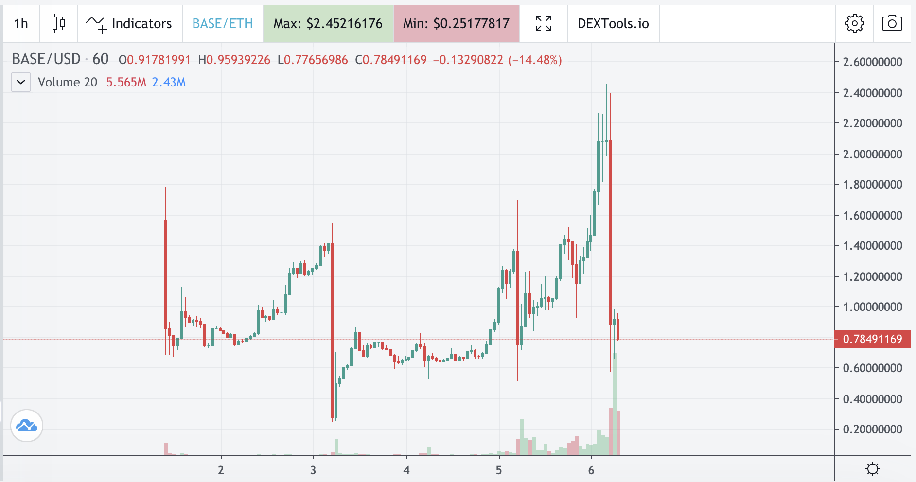 日成交量超5000万美元，Base要做加密世界的标准普尔500？