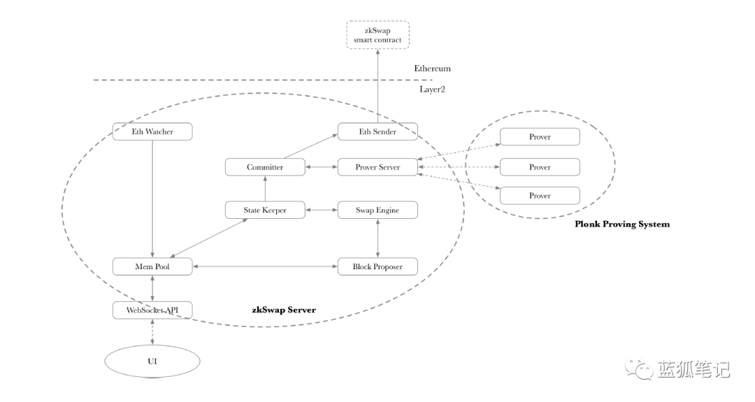 ZeroSwap：基于ZK-Rollup的 DEX