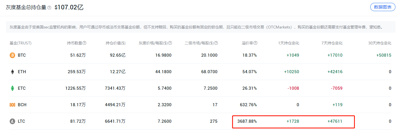 灰度LTC信托溢价竟然高达3687%，到底怎么回事？