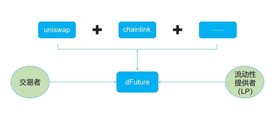 头等仓研报：深度解析 DeFi 衍生品平台 dFuture 工作机制、经济模型与竞争优劣势