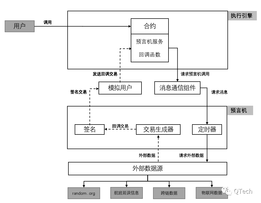 五分钟了解预言机的起源、定义、原理及发展