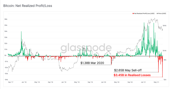 Glassnode报告：今年第二轮“投降”，比特币矿工的抛压来了！