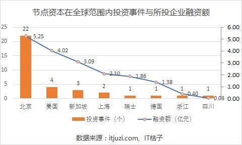 做了专投区块链的「节点资本」，杜均朋友圈坦言「亏的惨不忍睹」