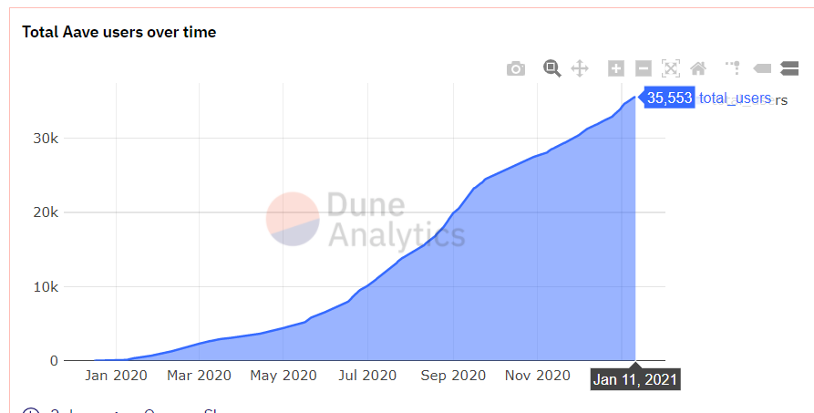 （Aave的用户数增长曲线）