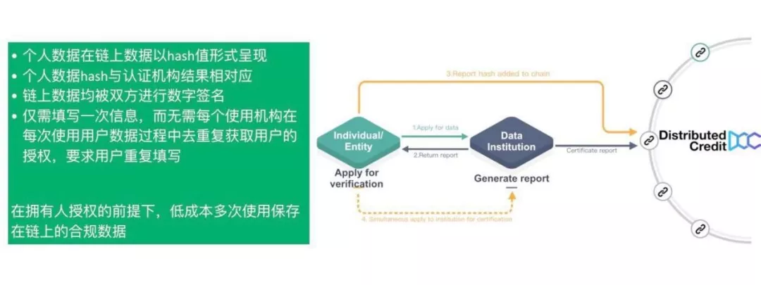 拆解DCC：用户掌控数据是引发借贷结构变革的基石 |链捕手