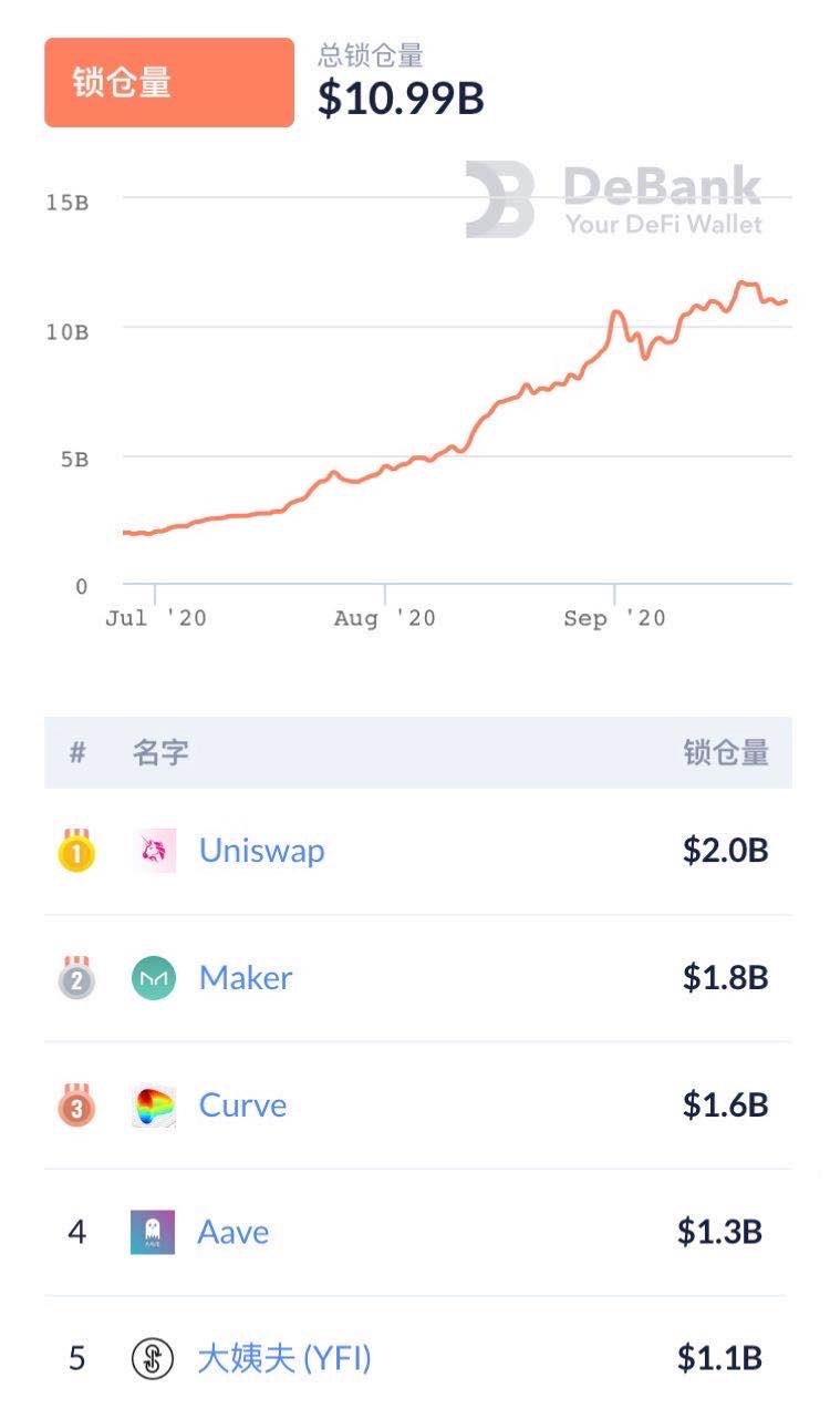 每日DeFi回顾：Synthetix下跌20.82%，DeFi总锁仓量达109.9亿美元