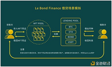 Le Bond Finance NFT市场应该要有不一样的玩法