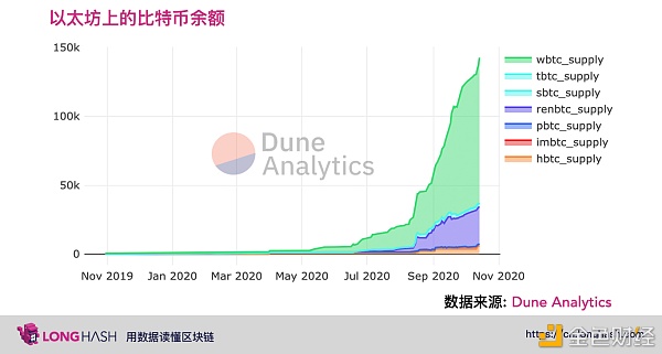 wBTC 年内市值涨幅 27834%