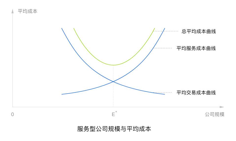 以科斯交易成本视角看，区块链是否有望打破公司这种组织？