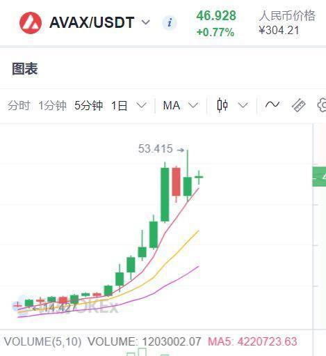 一文读懂 7 天涨幅超 200% 的 AVAX 是什么？