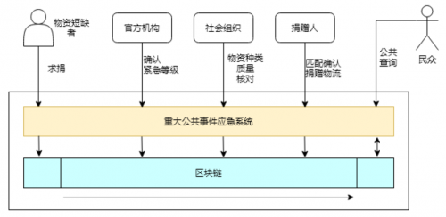 区块链-疫情1-3