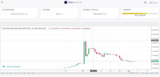 听说EOS快被BM玩死了？炒完内存再炒CPU